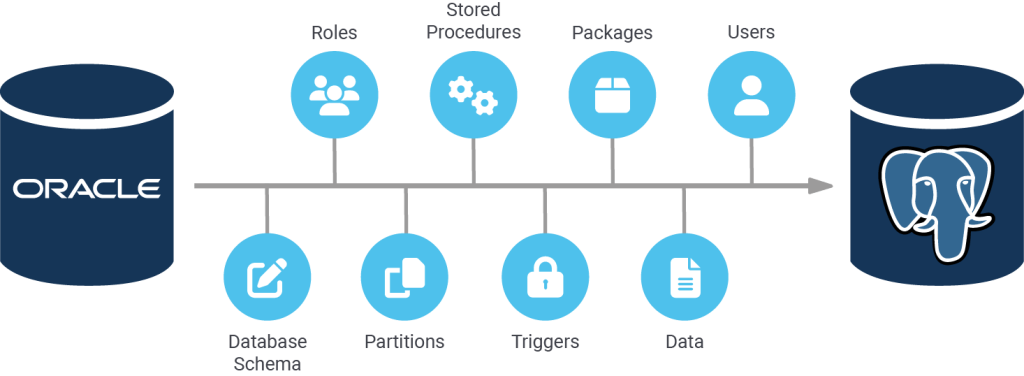 Migration from Oracle to PostgreSQL