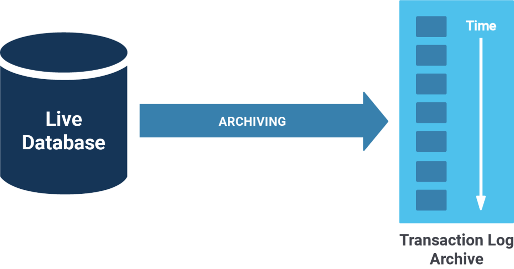 Archiving Transaction Log