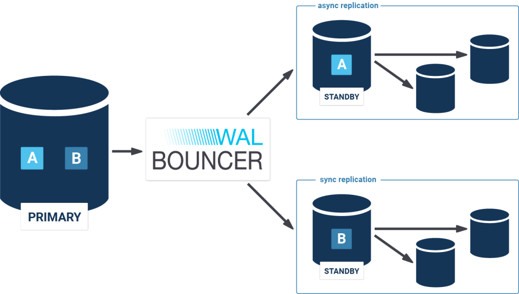 Async and Sync Replication - Walbouncer