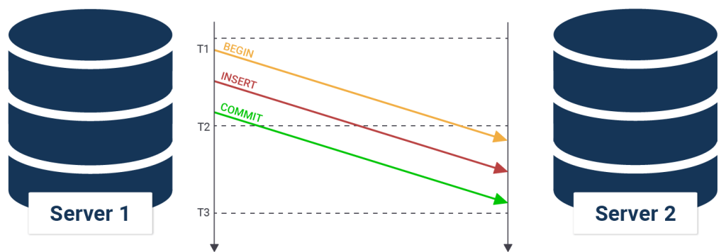 Asynchronous Replication