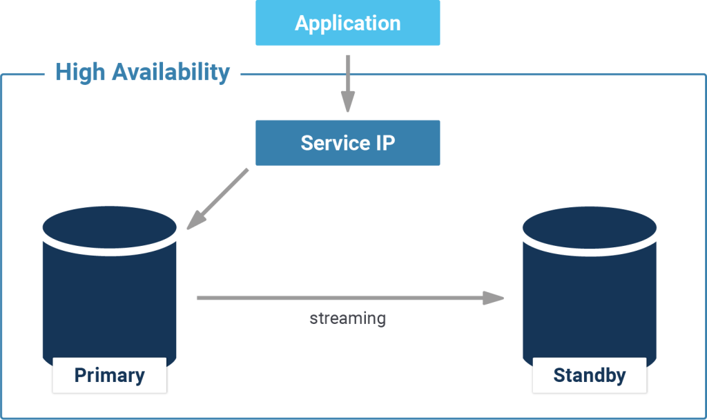 Clustering Failover