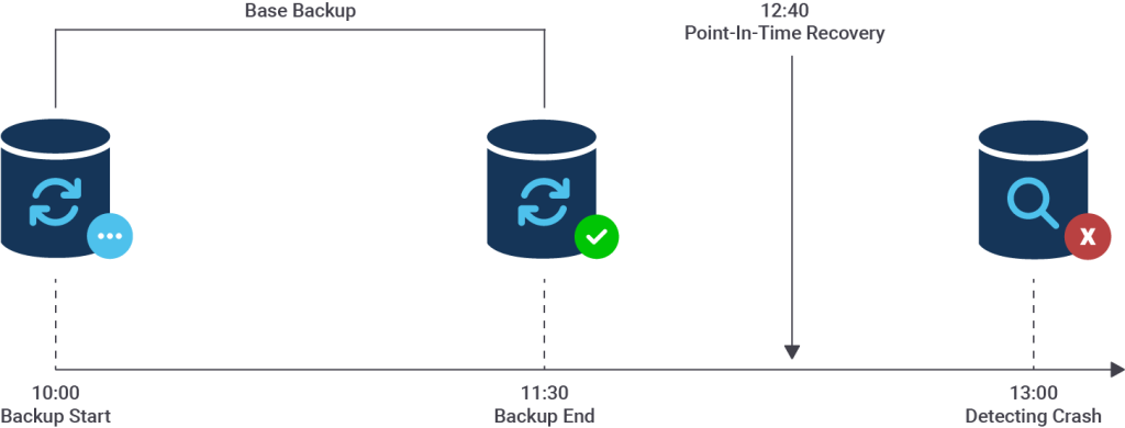 Point-In-Time Recovery