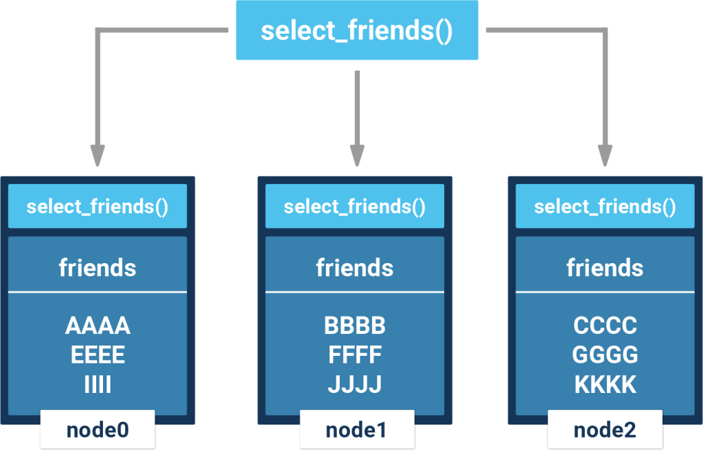 Scaling PL/Proxy