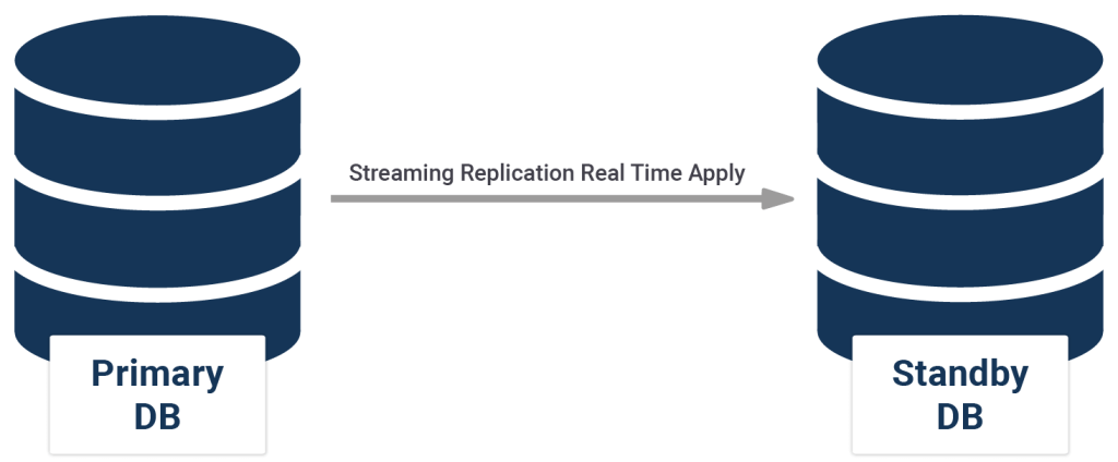 Streaming Replication
