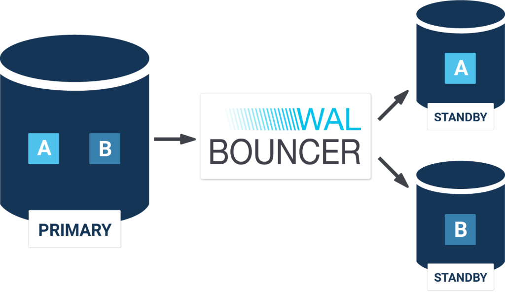 WAL Filtering - Walbouncer