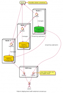 External quorum Patroni deployment