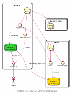 Small Patroni deployment