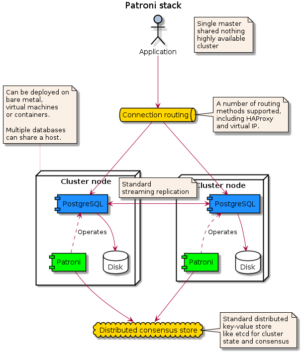 Patroni overview