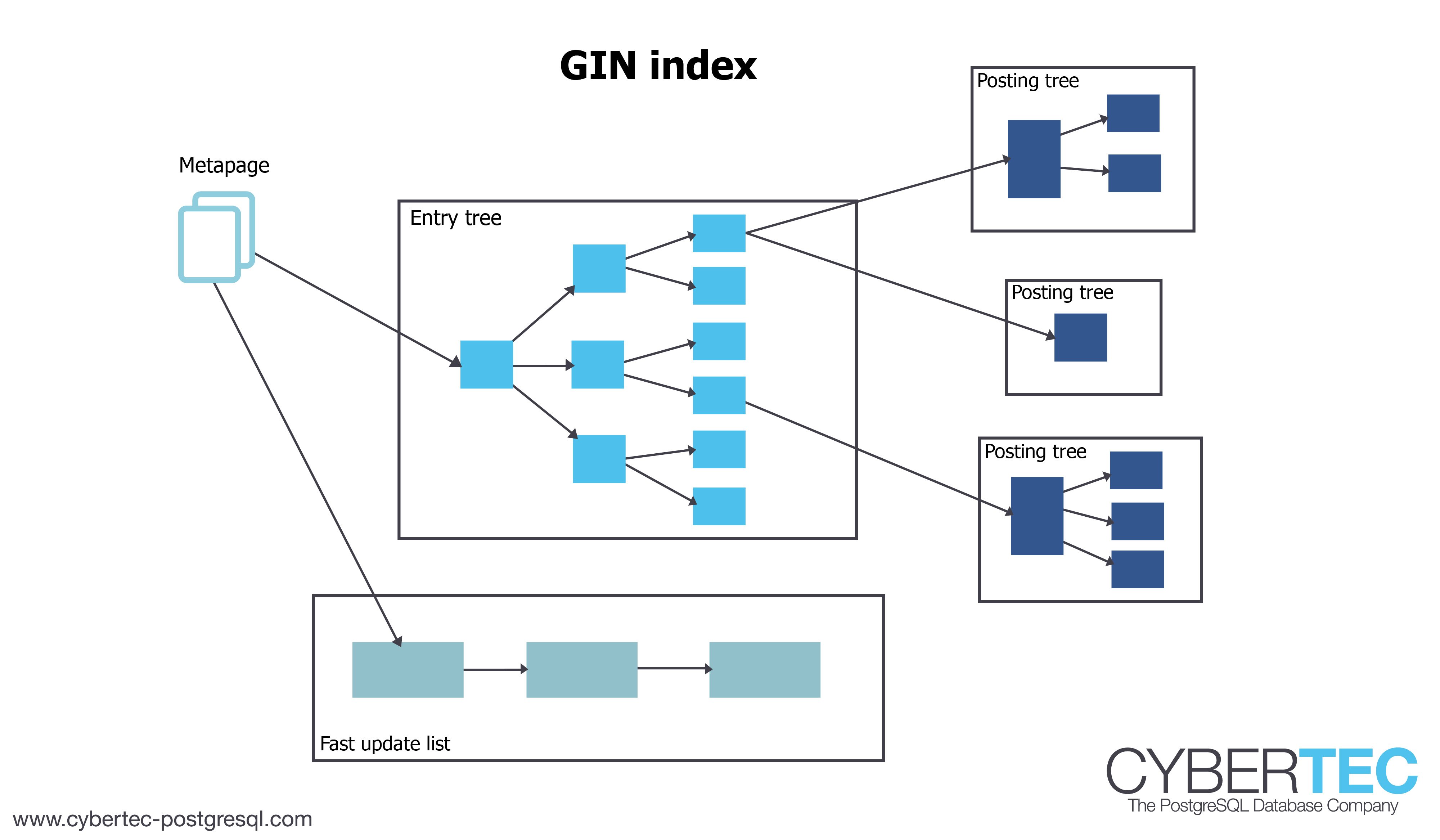 gin index full-text-search vacuum postgresql