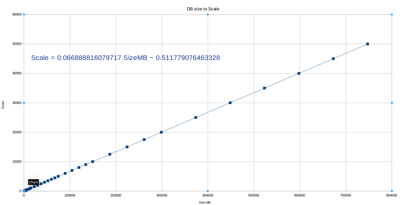 DB size to Scale graph