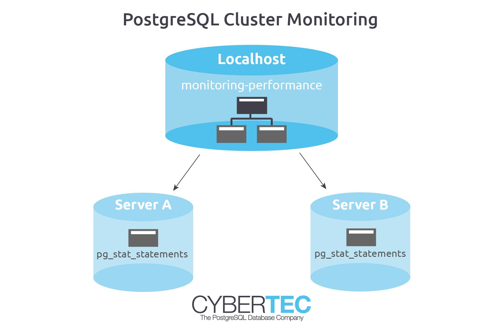 Postgresql cluster. Кластер POSTGRESQL. СУБД POSTGRESQL. Кластер баз данных. POSTGRESQL database.