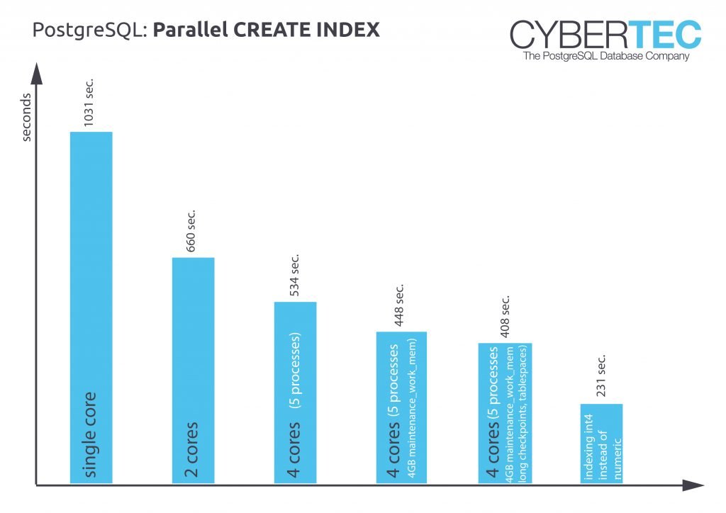 PostgreSQL, CREATE INDEX on many CPUs