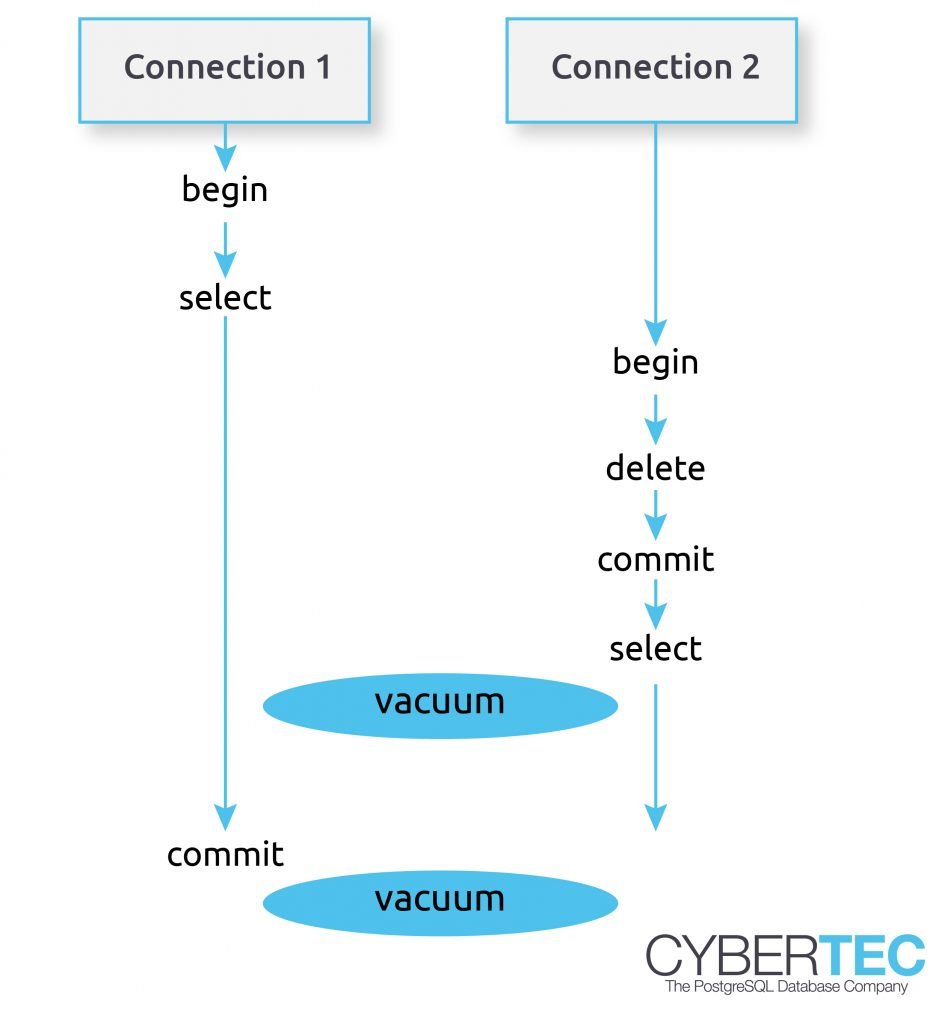 PostgreSQL VACUUM and table bloat