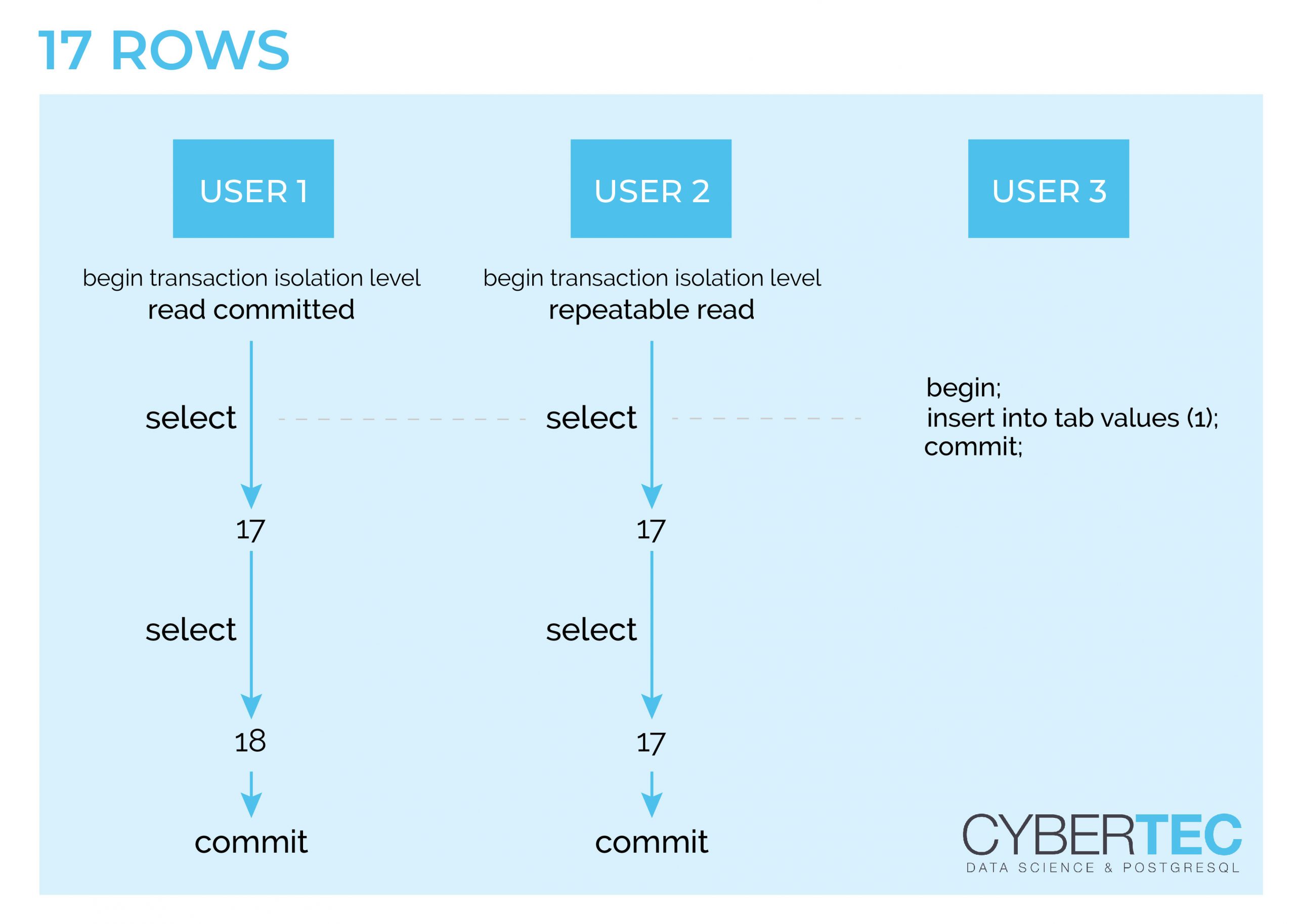 PostgreSQL transaction isolation