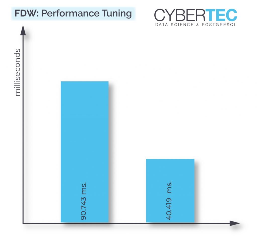 PostgreSQL Foreign Data Wrapper performance