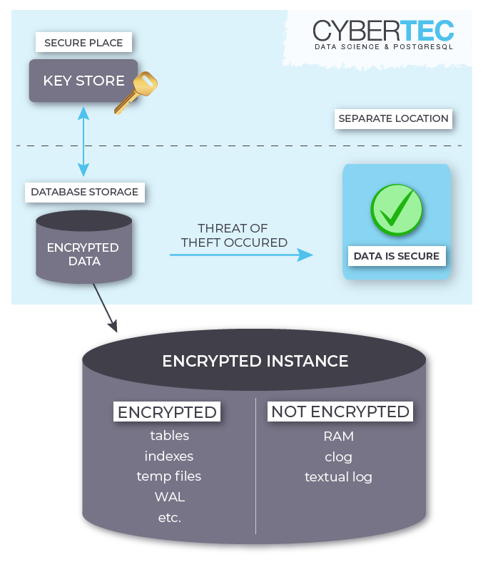 transparent data encryption