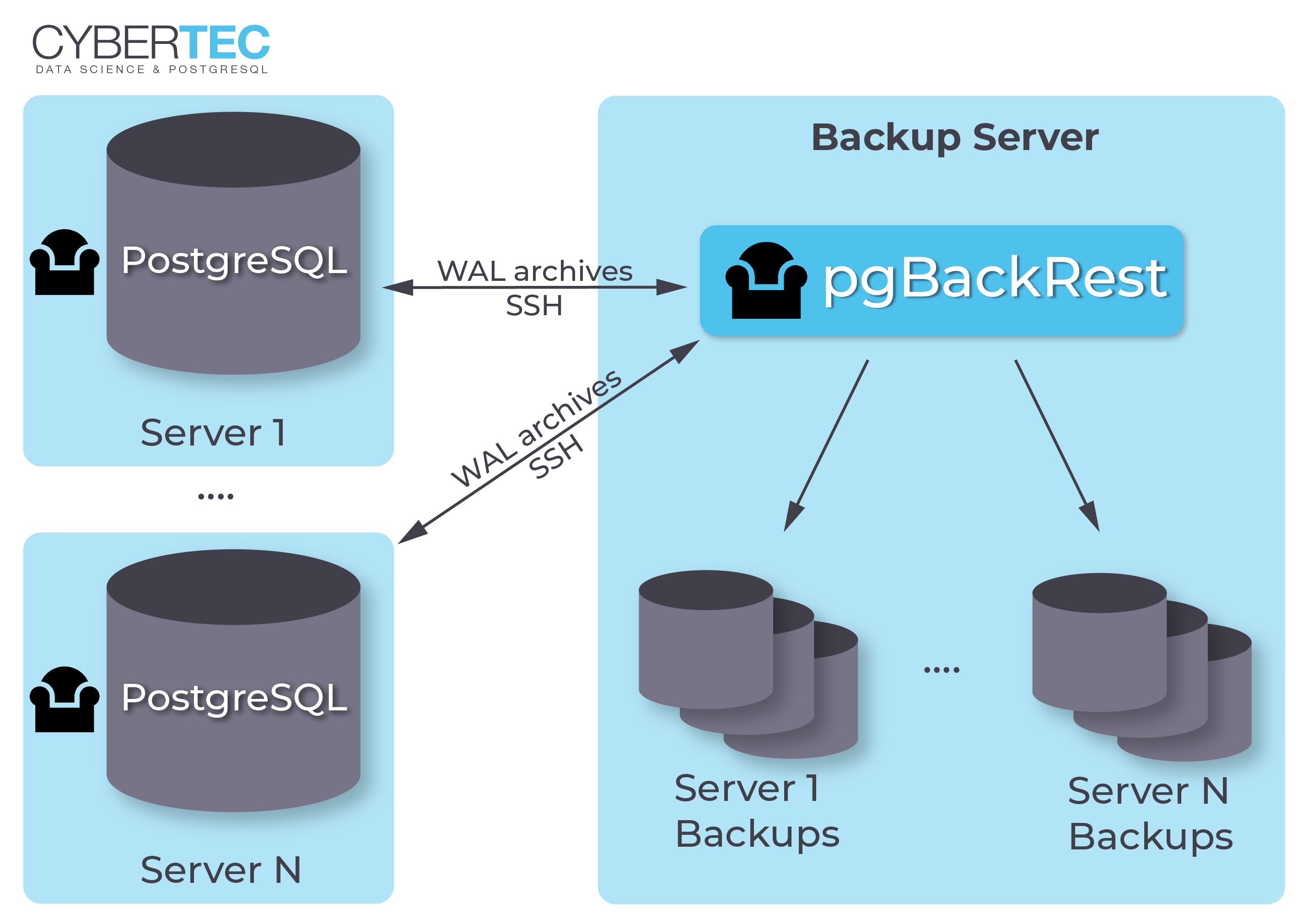 Postgresql cluster. Архитектура POSTGRESQL. Объекты POSTGRESQL. База данных Postgres. POSTGRESQL сервер.