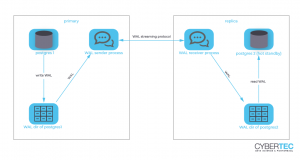 Streaming Replication in PostgreSQL