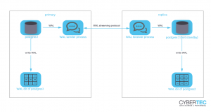 Streaming Replication in PostgreSQL
