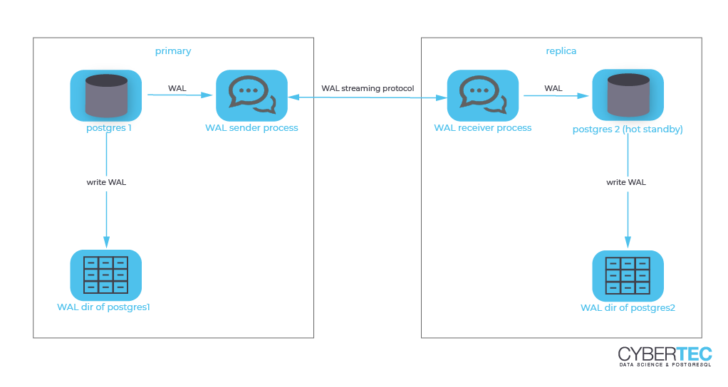 Postgresql connection. POSTGRESQL архитектура БД. Репликация POSTGRESQL. Репликация БД POSTGRESQL. Реплицирование POSTGRESQL.