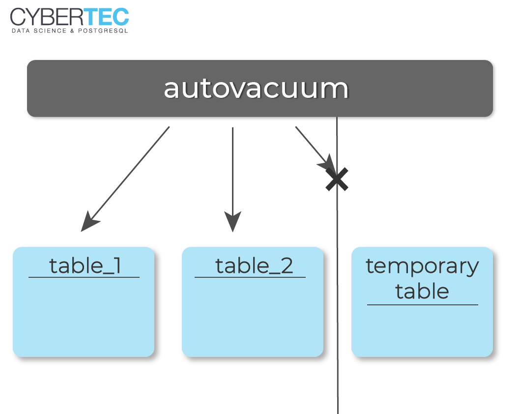 What-is-autovacuum-doing-to-my-temporary-tables