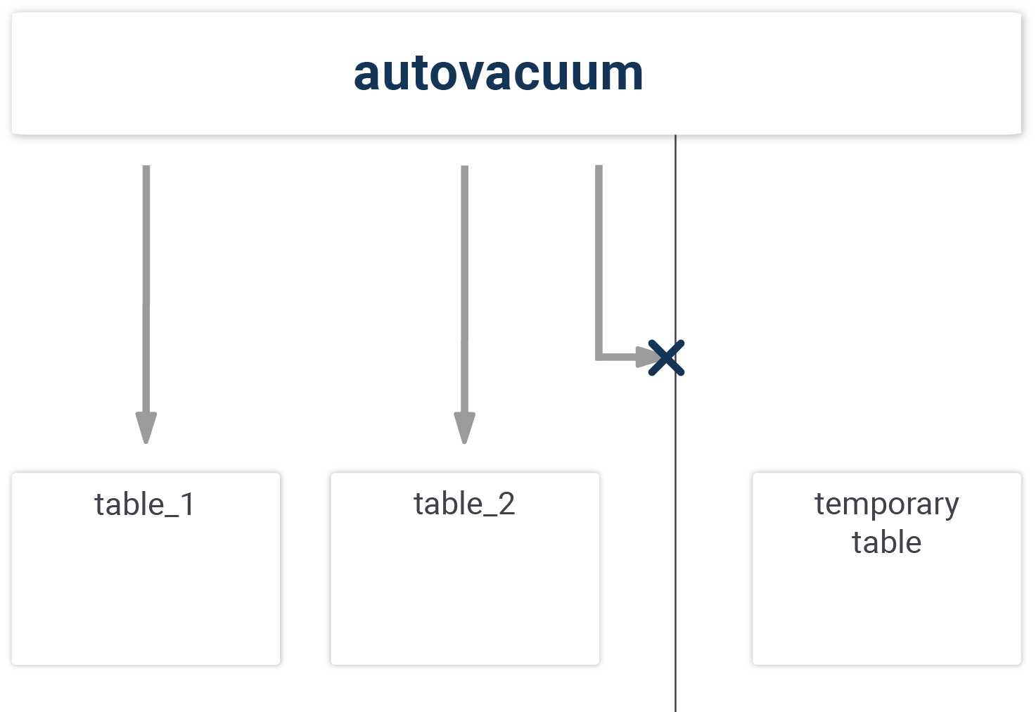 What-is-autovacuum-doing-to-my-temporary-tables