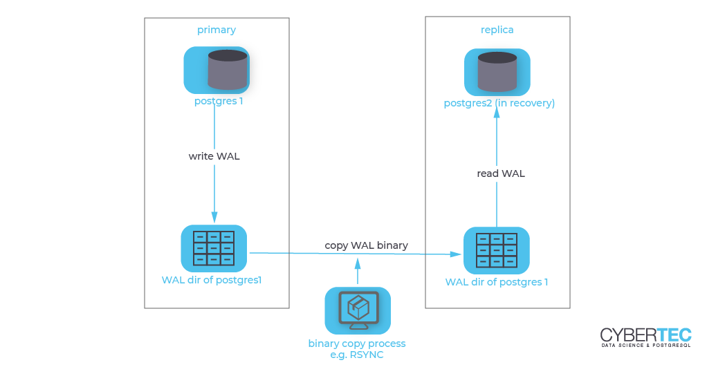 A rather abstract and brief illustration of binary replication with PostgreSQL