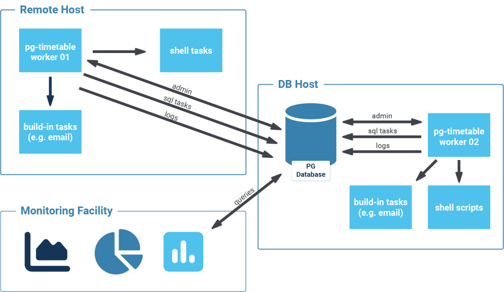 Job Scheduling Workflow - pg_timetable