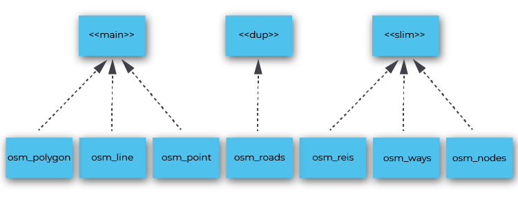 Figure 1 Default osm2pgsql db-model [6]