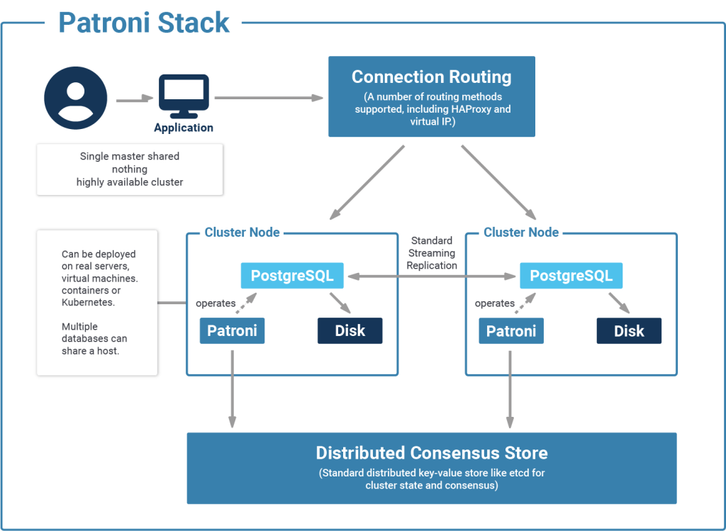 Patroni Stack