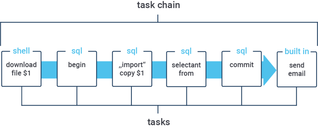Task Chains - pg_timetable