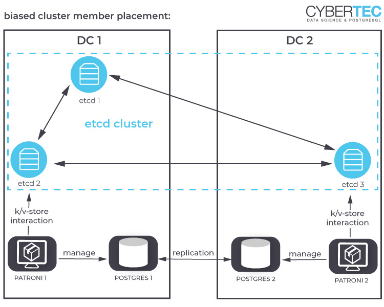 biased cluster member placement