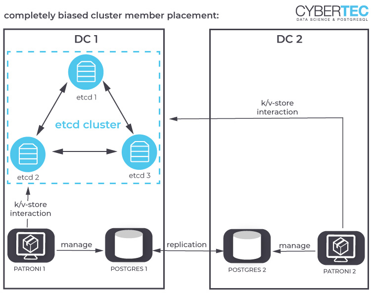 completely biased cluster member placement