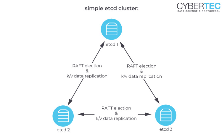 simple etcd cluster for Patroni