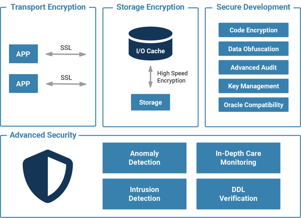 Beyond Database Security, including Transport Encryption, Stroage Encryption, Secure Development and Advanced Security - PGEE