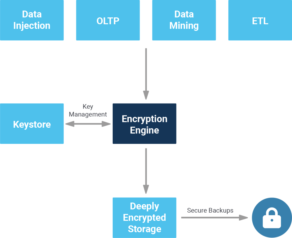 Security Features - PGEE