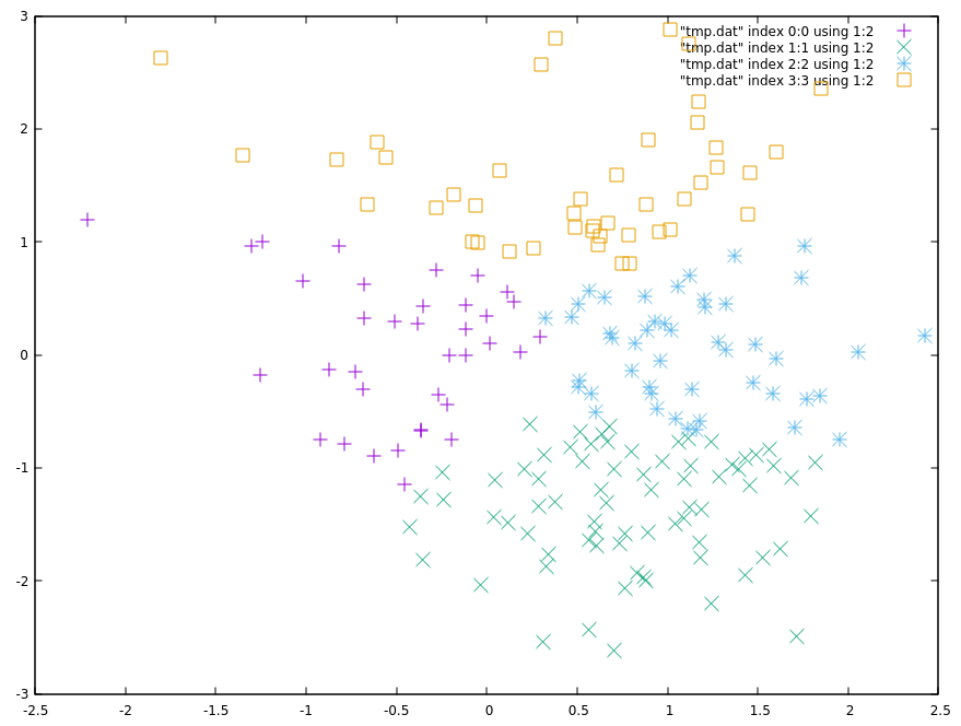  Test data divided into four clusters by the algorithm