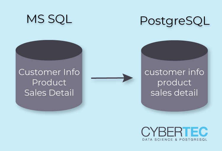 MS SQL PostgreSQL Migration