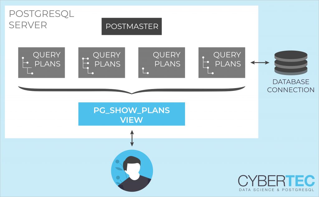 pg_show_plans execution plan live in PostgreSQL