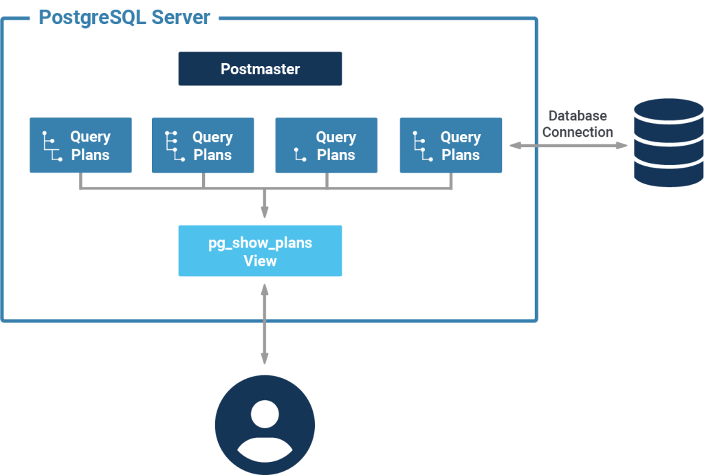 Inspecting Active Plans - pg_show_plans