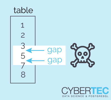 max(id) - min(id) returns problematic gaps