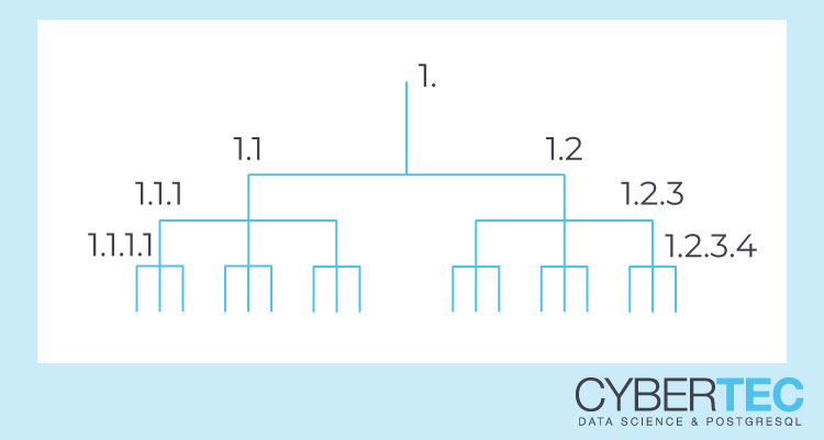 hierarchical queries