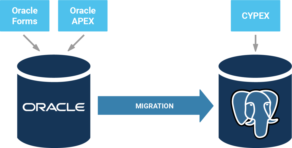 From Oracle APEX and Oracle Forms to CYPEX