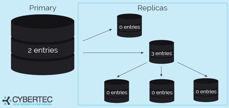 replication log