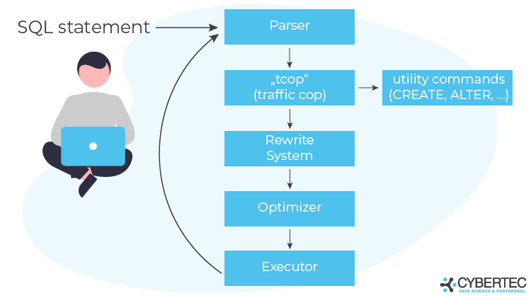 PostgreSQL query execution, run query