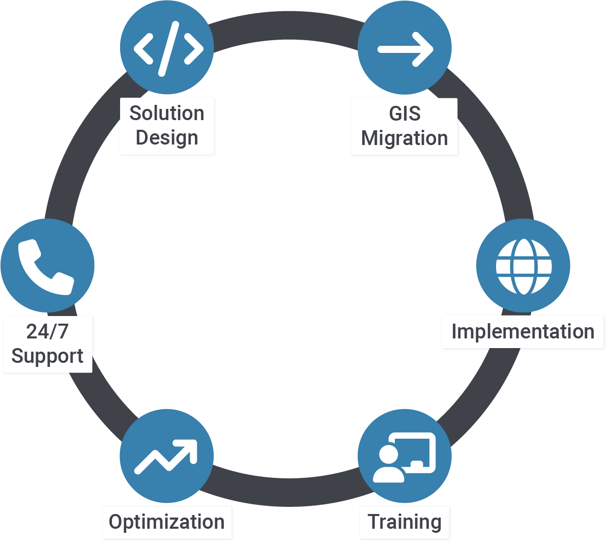 GIS Services