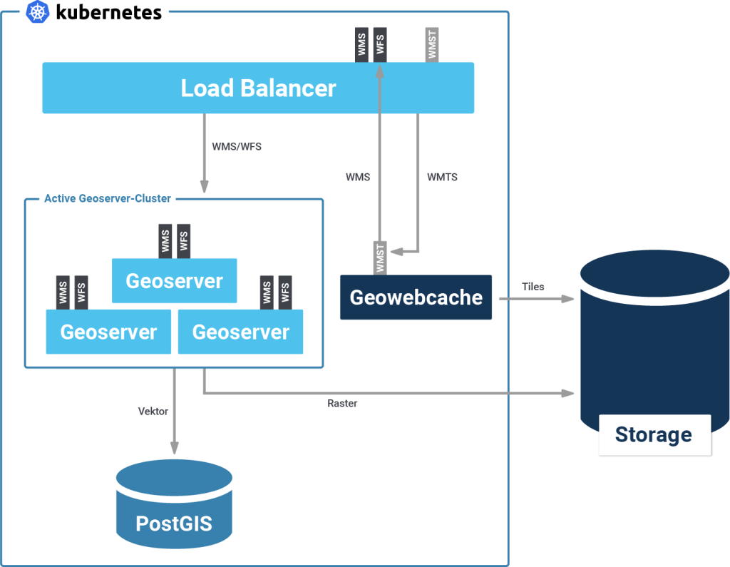 GeoServer Architecture