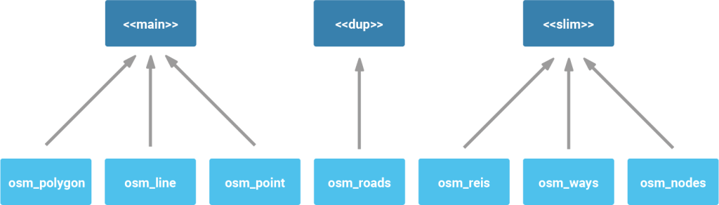 Open Street Map to PostgreSQL