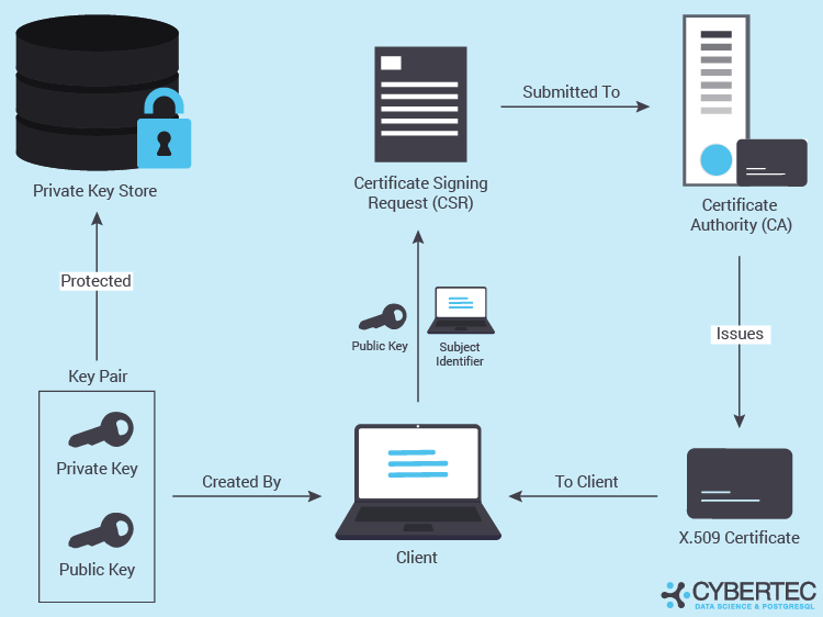  SSL authentication with postgresql
