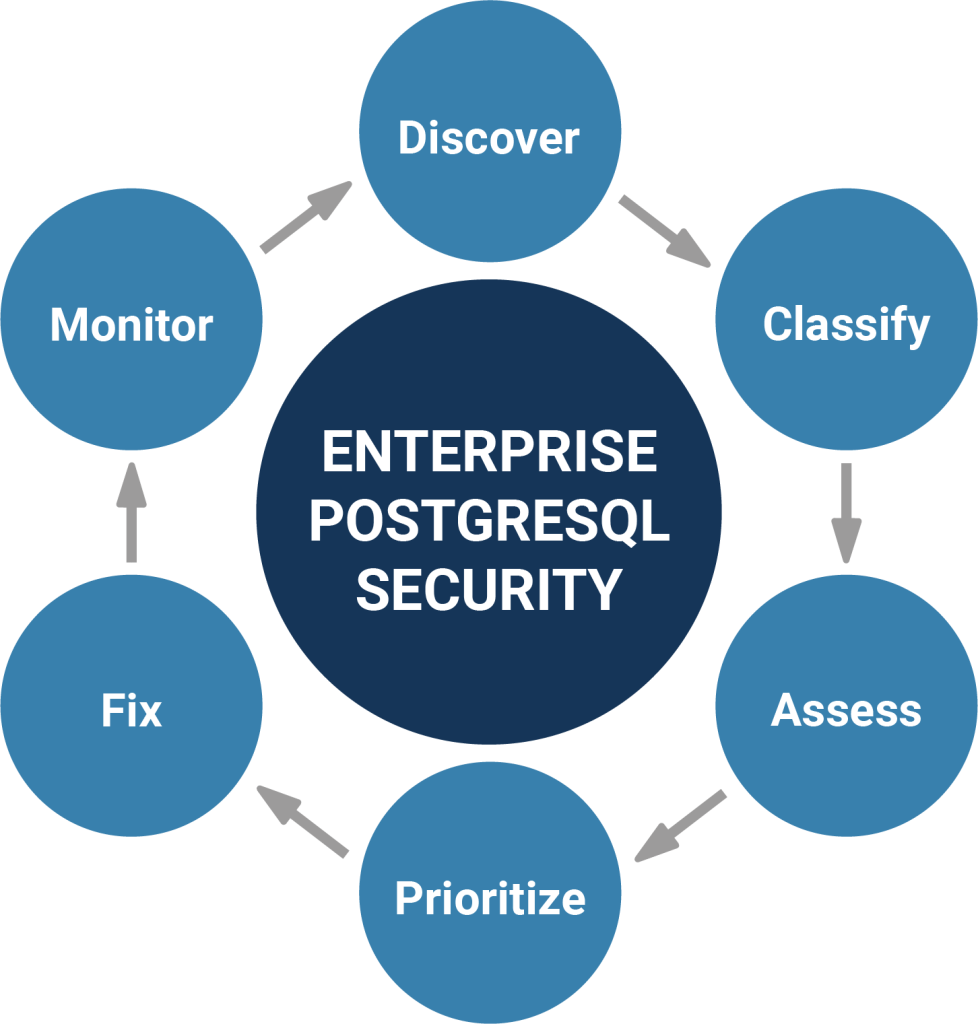 Advanced Security Policies - PostgreSQL Security